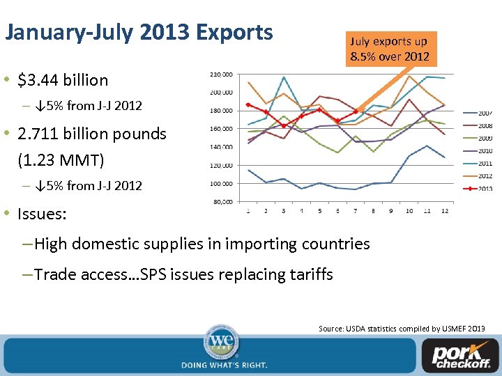 January-July 2013 Exports July exports up 8. 5% over 2012 • $3. 44 billion