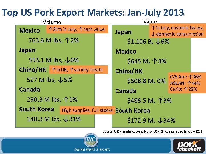Top US Pork Export Markets: Jan-July 2013 Value Volume Mexico ↑ 21% in July,