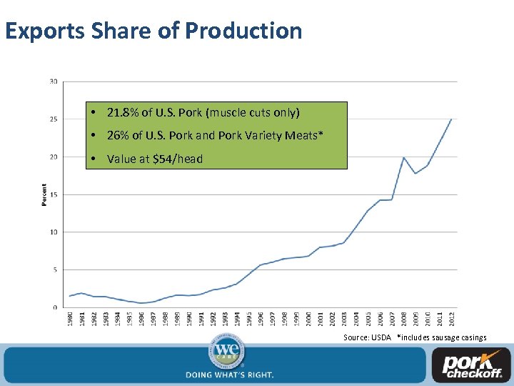 Exports Share of Production • 21. 8% of U. S. Pork (muscle cuts only)