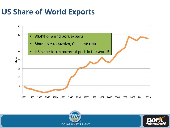 US Share of World Exports 40 • 33. 4% of world pork exports 30