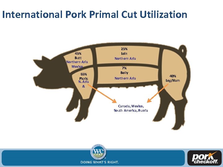 International Pork Primal Cut Utilization 45% Butt Northern Asia Mexico 65% Picnic N. Asia