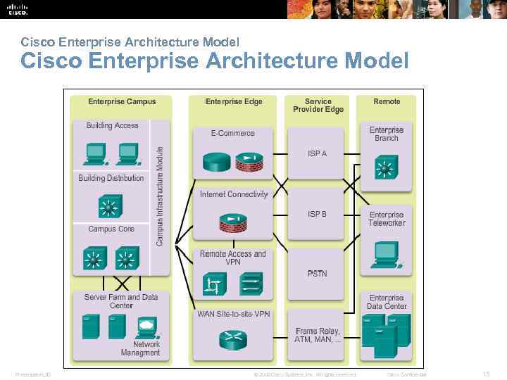 Cisco Enterprise Architecture Model Presentation_ID © 2008 Cisco Systems, Inc. All rights reserved. Cisco