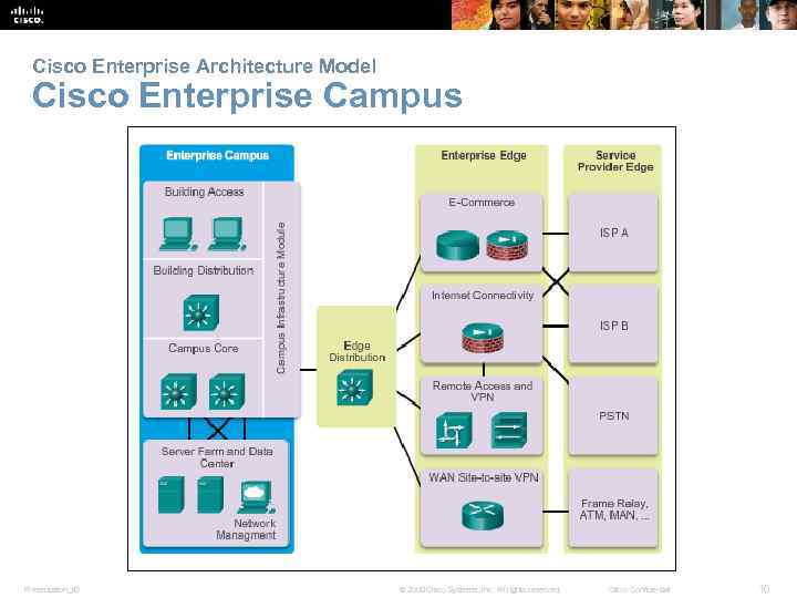 Cisco Enterprise Architecture Model Cisco Enterprise Campus Presentation_ID © 2008 Cisco Systems, Inc. All