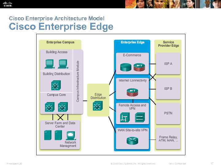 Cisco Enterprise Architecture Model Cisco Enterprise Edge Presentation_ID © 2008 Cisco Systems, Inc. All