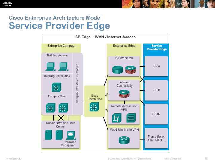 Cisco Enterprise Architecture Model Service Provider Edge Presentation_ID © 2008 Cisco Systems, Inc. All