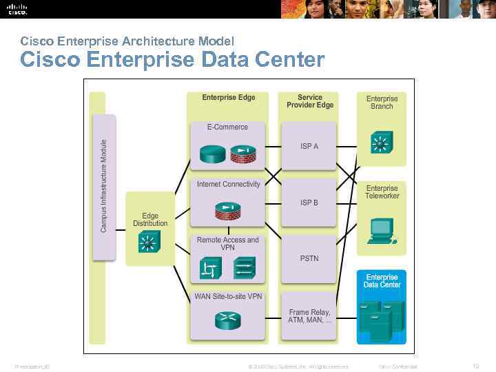 Cisco Enterprise Architecture Model Cisco Enterprise Data Center Presentation_ID © 2008 Cisco Systems, Inc.