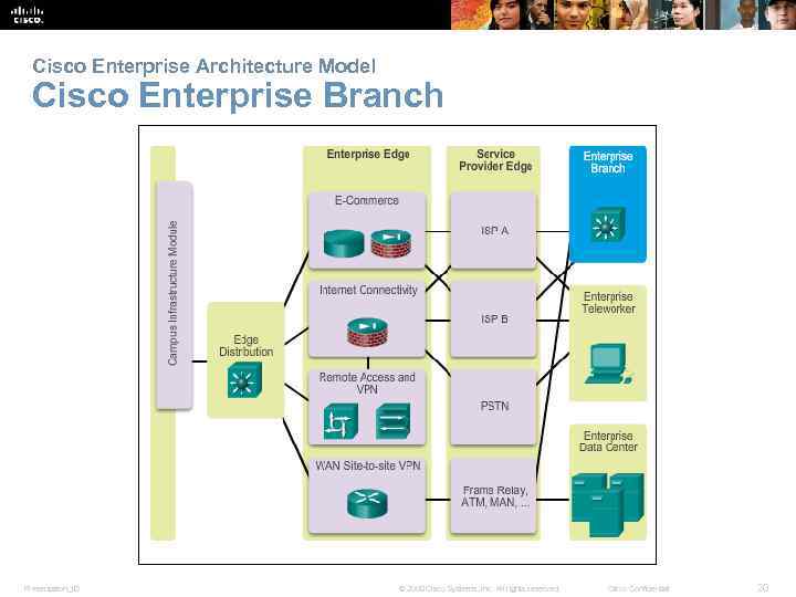 Cisco Enterprise Architecture Model Cisco Enterprise Branch Presentation_ID © 2008 Cisco Systems, Inc. All