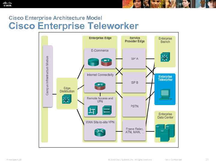 Cisco Enterprise Architecture Model Cisco Enterprise Teleworker Presentation_ID © 2008 Cisco Systems, Inc. All