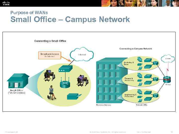 Purpose of WANs Small Office – Campus Network Presentation_ID © 2008 Cisco Systems, Inc.