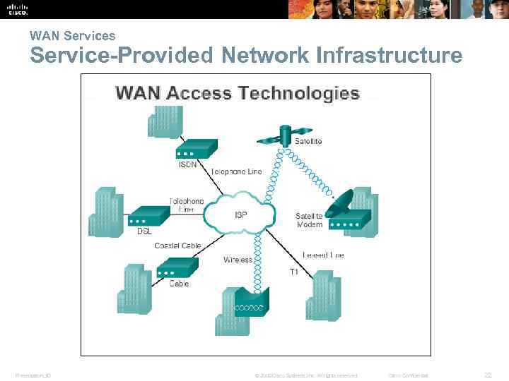 WAN Services Service-Provided Network Infrastructure Presentation_ID © 2008 Cisco Systems, Inc. All rights reserved.