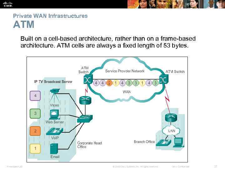 Private WAN Infrastructures ATM Built on a cell-based architecture, rather than on a frame-based