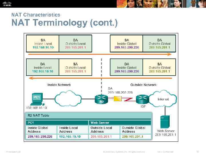 NAT Characteristics NAT Terminology (cont. ) Presentation_ID © 2008 Cisco Systems, Inc. All rights