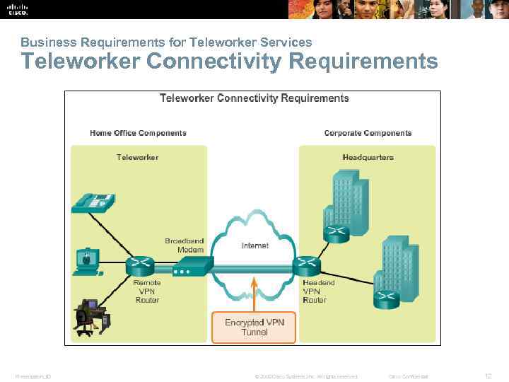 Business Requirements for Teleworker Services Teleworker Connectivity Requirements Presentation_ID © 2008 Cisco Systems, Inc.