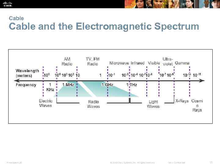 Cable and the Electromagnetic Spectrum Presentation_ID © 2008 Cisco Systems, Inc. All rights reserved.