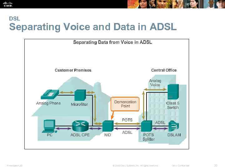 DSL Separating Voice and Data in ADSL Presentation_ID © 2008 Cisco Systems, Inc. All