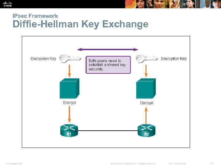 IPsec Framework Diffie-Hellman Key Exchange Presentation_ID © 2008 Cisco Systems, Inc. All rights reserved.
