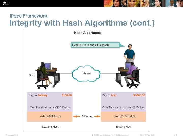 IPsec Framework Integrity with Hash Algorithms (cont. ) Presentation_ID © 2008 Cisco Systems, Inc.