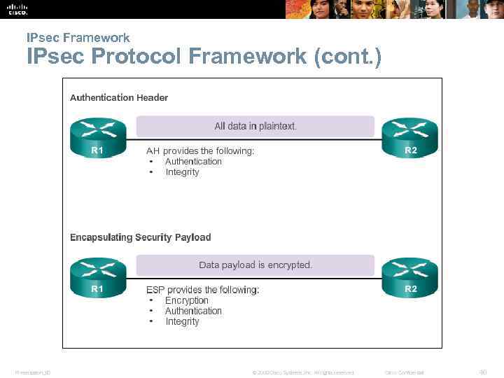 IPsec Framework IPsec Protocol Framework (cont. ) Presentation_ID © 2008 Cisco Systems, Inc. All