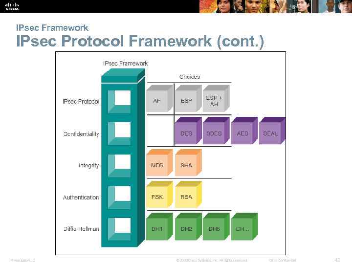 IPsec Framework IPsec Protocol Framework (cont. ) Presentation_ID © 2008 Cisco Systems, Inc. All