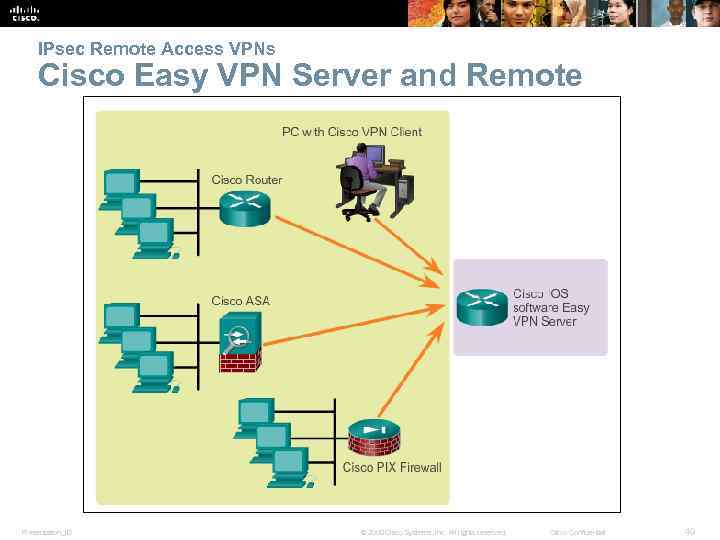 IPsec Remote Access VPNs Cisco Easy VPN Server and Remote Presentation_ID © 2008 Cisco