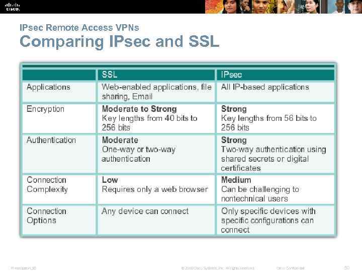 IPsec Remote Access VPNs Comparing IPsec and SSL Presentation_ID © 2008 Cisco Systems, Inc.