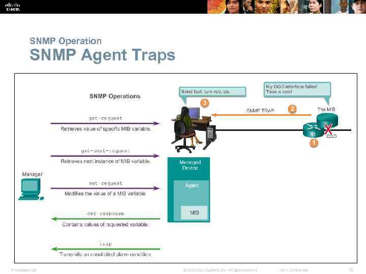 SNMP Operation SNMP Agent Traps Presentation_ID © 2008 Cisco Systems, Inc. All rights reserved.