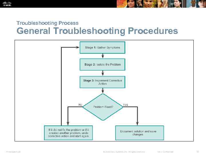 Troubleshooting Process General Troubleshooting Procedures Presentation_ID © 2008 Cisco Systems, Inc. All rights reserved.