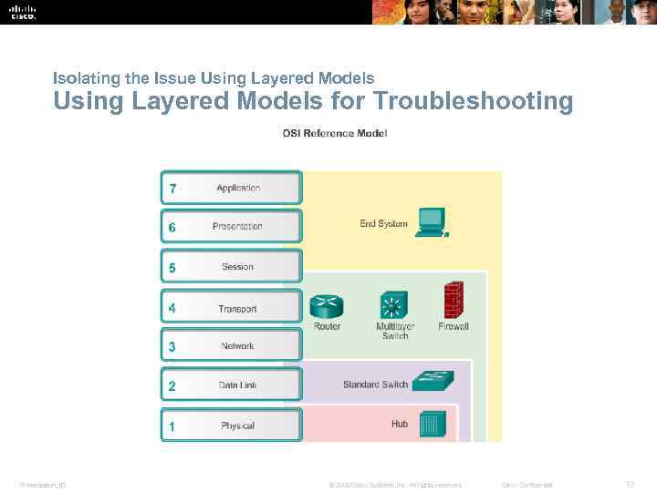 Isolating the Issue Using Layered Models for Troubleshooting Presentation_ID © 2008 Cisco Systems, Inc.