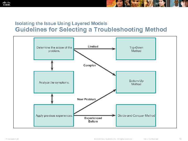 Isolating the Issue Using Layered Models Guidelines for Selecting a Troubleshooting Method Presentation_ID ©