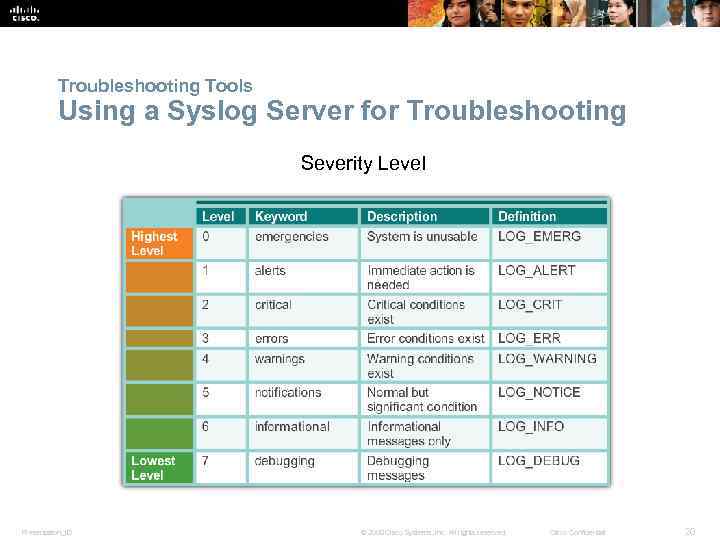 Troubleshooting Tools Using a Syslog Server for Troubleshooting Severity Level Presentation_ID © 2008 Cisco