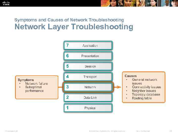 Symptoms and Causes of Network Troubleshooting Network Layer Troubleshooting Presentation_ID © 2008 Cisco Systems,