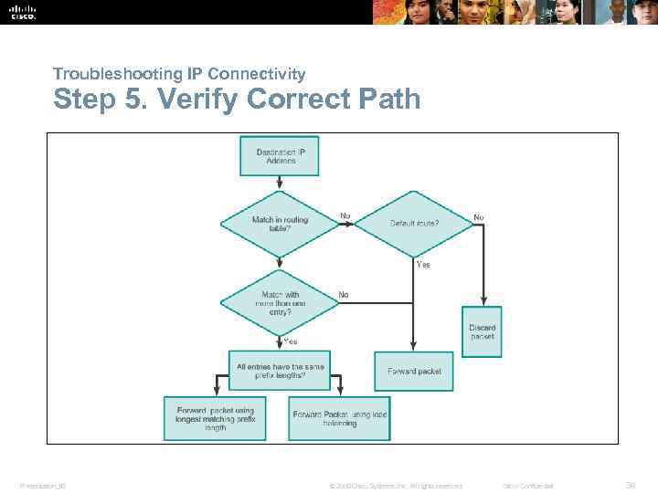 Troubleshooting IP Connectivity Step 5. Verify Correct Path Presentation_ID © 2008 Cisco Systems, Inc.