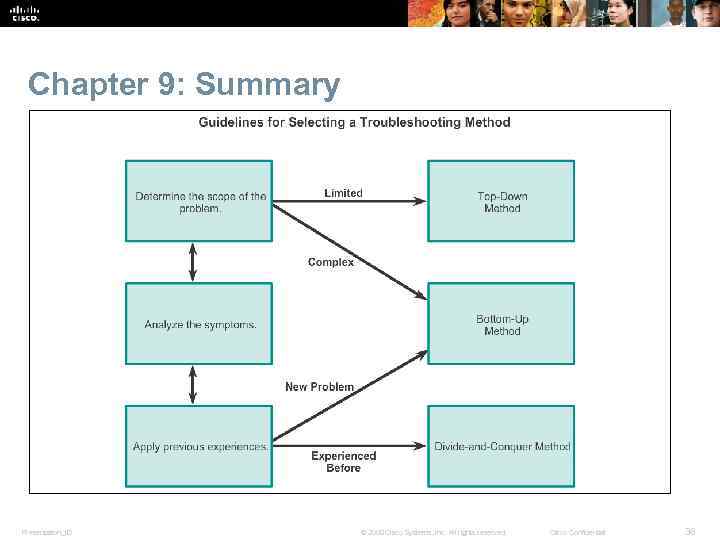 Chapter 9: Summary Presentation_ID © 2008 Cisco Systems, Inc. All rights reserved. Cisco Confidential