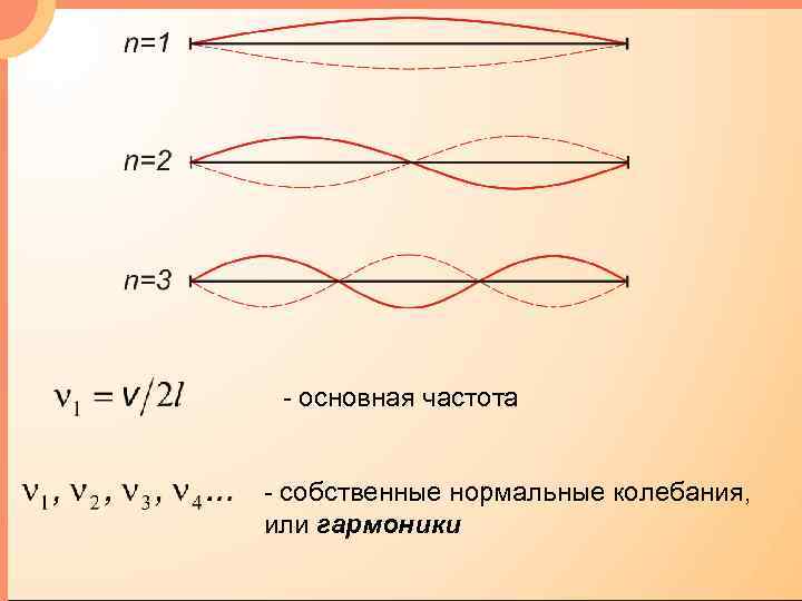 - основная частота - собственные нормальные колебания, или гармоники 