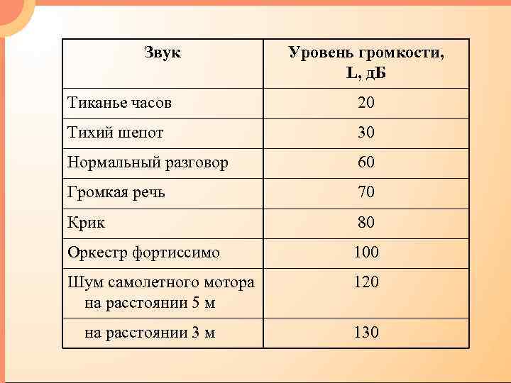 Звук Уровень громкости, L, д. Б Тиканье часов 20 Тихий шепот 30 Нормальный разговор