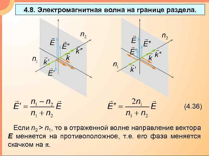 4. 8. Электромагнитная волна на границе раздела. (4. 36) Если n 2 > n