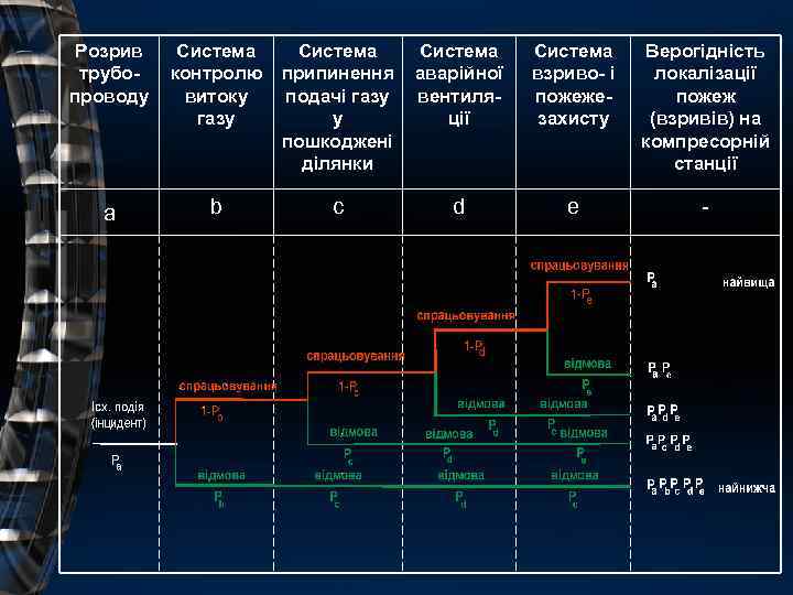Розрив трубопроводу Система контролю витоку газу Система припинення подачі газу у пошкоджені ділянки Система