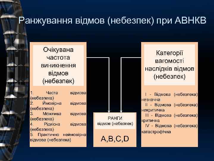 Ранжування відмов (небезпек) при АВНКВ 