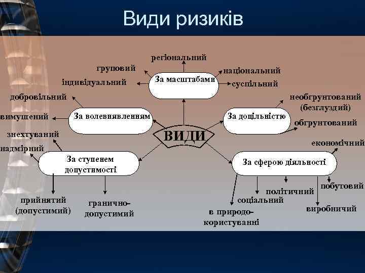 Види ризиків регіональний груповий індивідуальний національний За масштабами суспільний добровільний За волевиявленням вимушений За