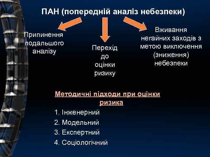ПАН (попередній аналіз небезпеки) Припинення подальшого аналізу Перехід до оцінки ризику Вживання негайних заходів