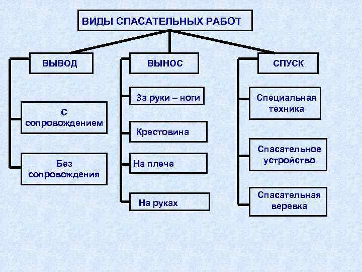 Виды спасательных