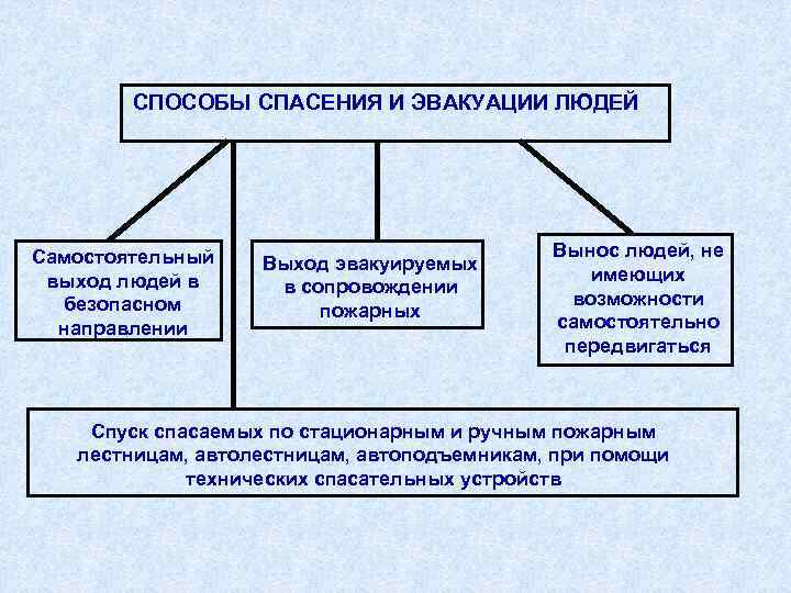 Разведка пожара цели и задачи