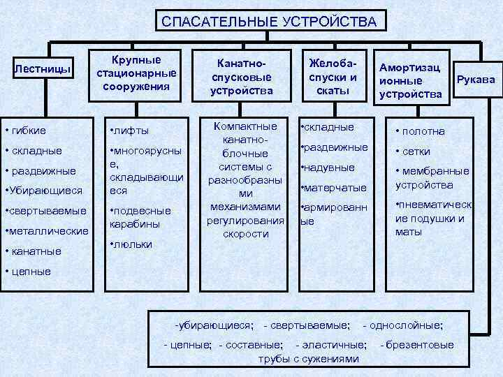 СПАСАТЕЛЬНЫЕ УСТРОЙСТВА Лестницы Крупные стационарные сооружения • гибкие • лифты • складные • многоярусны