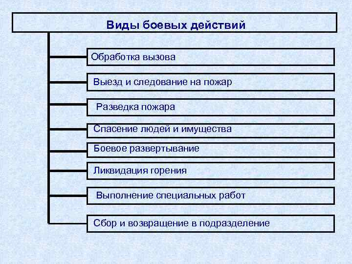 Виды боевых действий Обработка вызова Выезд и следование на пожар Разведка пожара Спасение людей