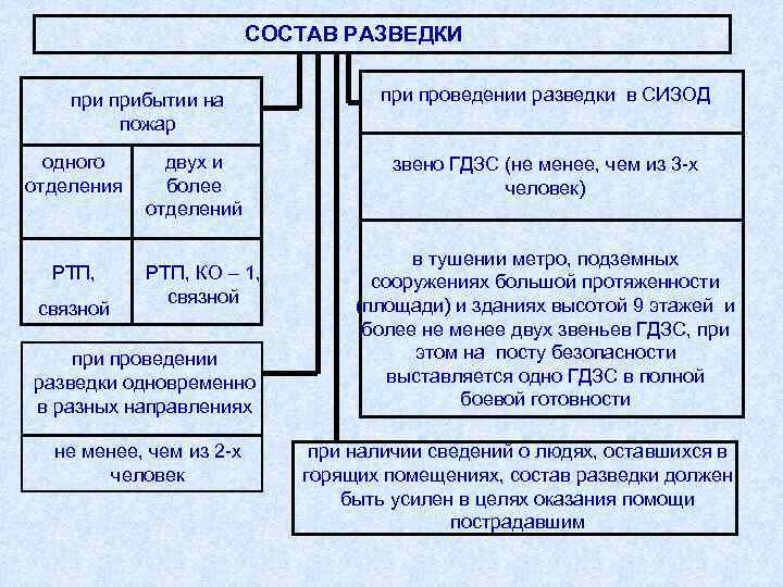 СОСТАВ РАЗВЕДКИ прибытии на пожар одного отделения РТП, связной двух и более отделений РТП,