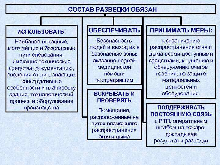 СОСТАВ РАЗВЕДКИ ОБЯЗАН ИСПОЛЬЗОВАТЬ: ОБЕСПЕЧИВАТЬ ПРИНИМАТЬ МЕРЫ: Наиболее выгодные, кратчайшие и безопасные пути следования;