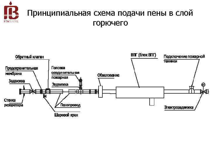 Принципиальная схема подачи пены в слой горючего 