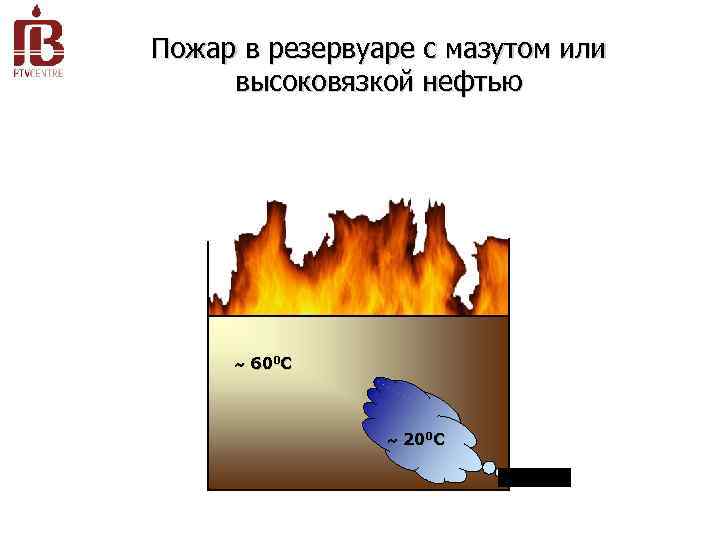 Пожар в резервуаре с мазутом или высоковязкой нефтью 600 С 200 С 