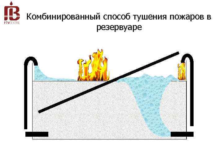 Комбинированный способ. Комбинированный способ тушения пожаров. Способы тушения подземных пожаров комбинированный. Комбинированные способы тушения. Метод эффективного тушения пожара.