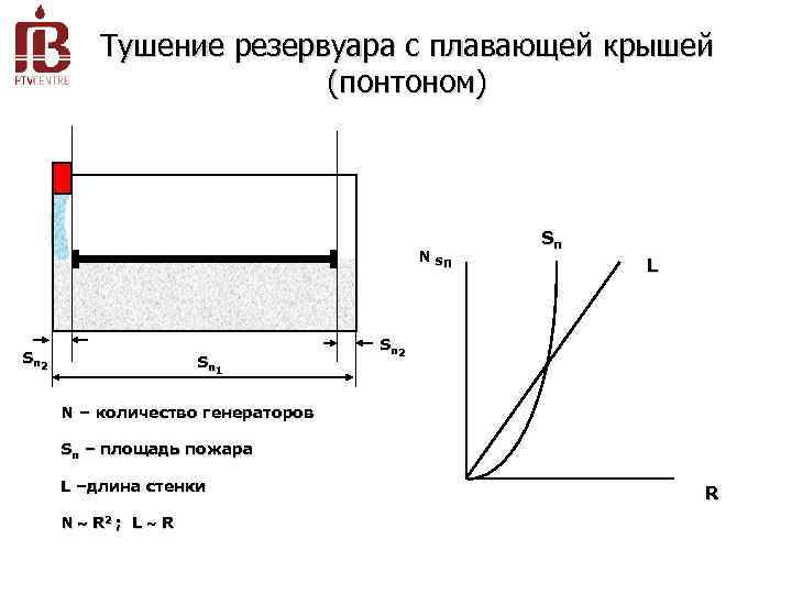 Тушение резервуара с плавающей крышей (понтоном) N SП Sп 2 Sп 1 Sп L